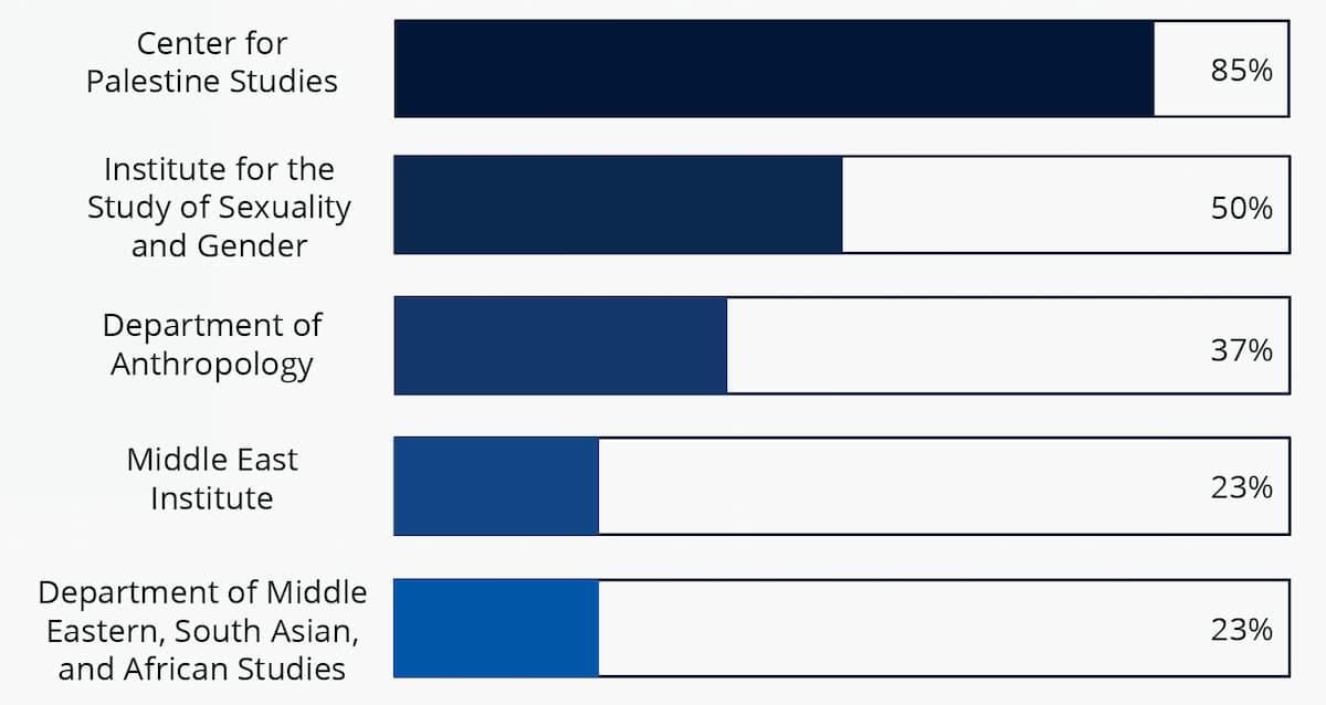 Proportion of antisemitic faculty within Columbia departments & Institutes